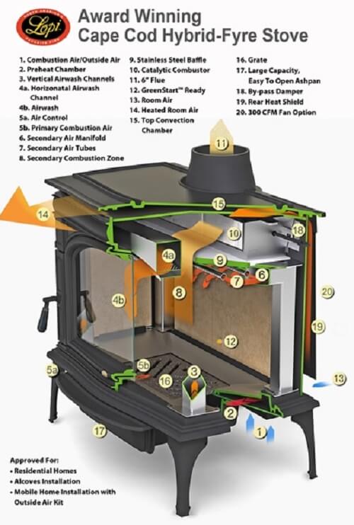 efficient wood stove
