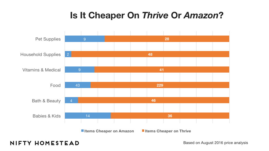 繁荣市场回顾:图表显示,大部分商品更便宜比在亚马逊上茁壮成长